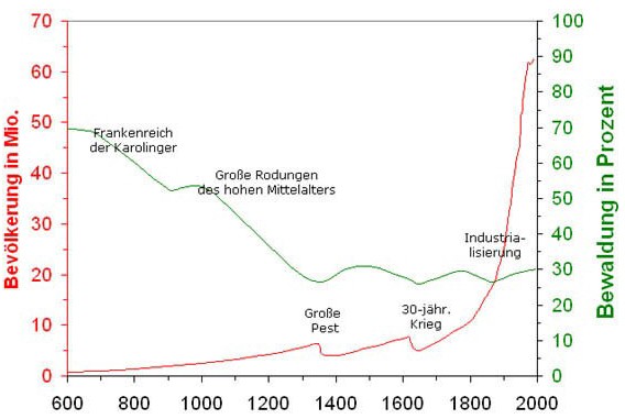 Statistik Waldsterben (Grafik: http://www.historisches-lexikon-bayerns.de/image/artikel/artikel_45651_bilder_value_2_wald2.jpg).